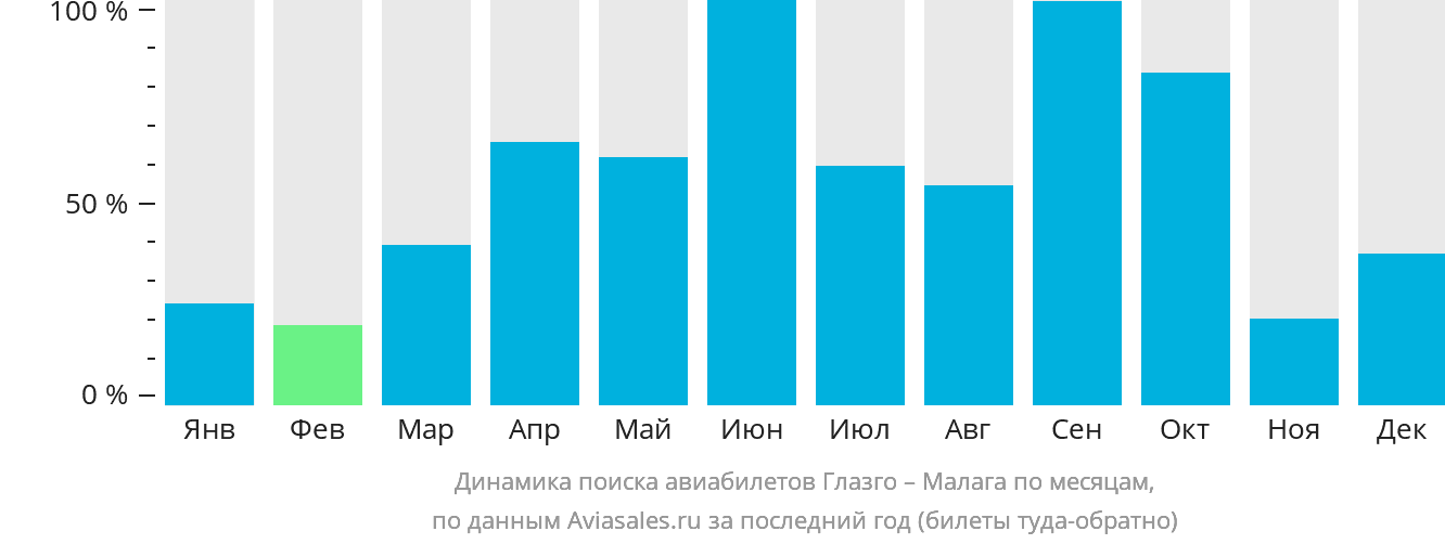 Динамика поиска авиабилетов из Глазго в Малагу по месяцам