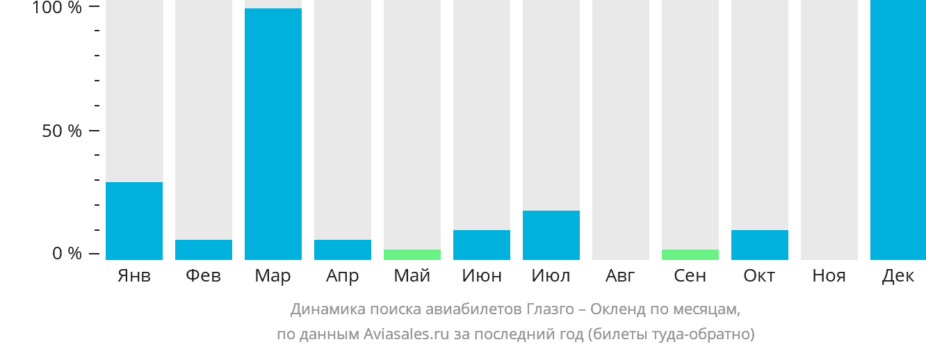 Динамика поиска авиабилетов из Глазго в Окленд по месяцам