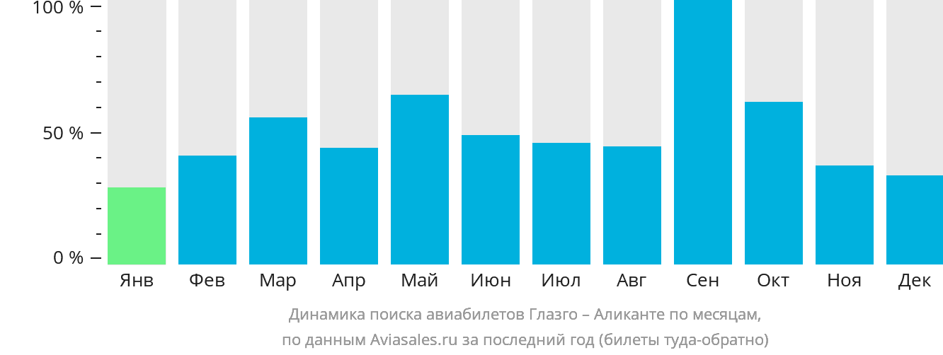 Динамика поиска авиабилетов из Глазго в Аликанте по месяцам