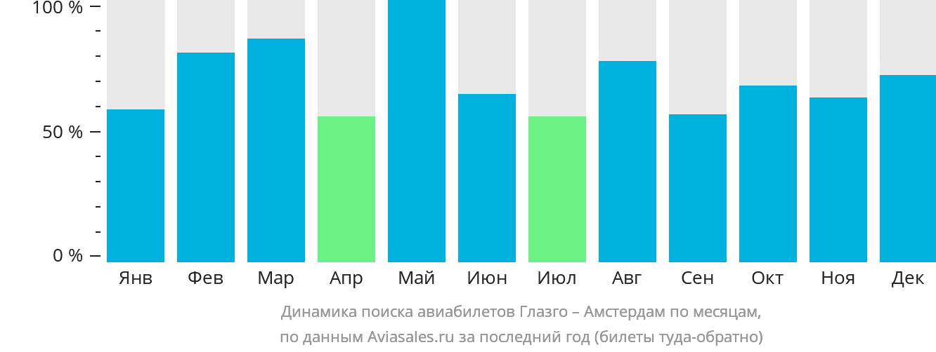 Динамика поиска авиабилетов из Глазго в Амстердам по месяцам