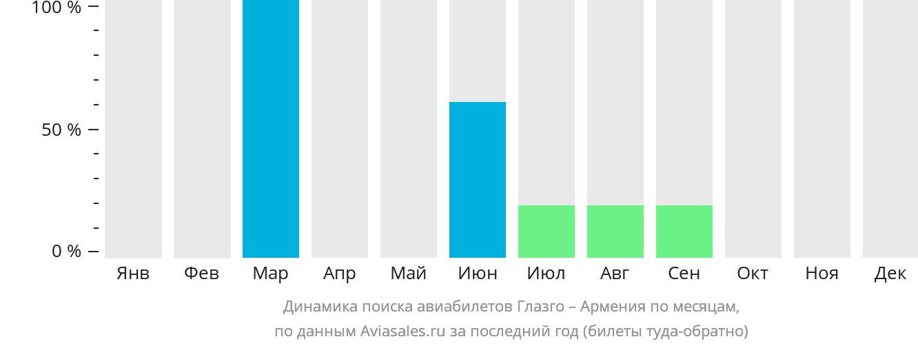 Динамика поиска авиабилетов из Глазго в Армению по месяцам