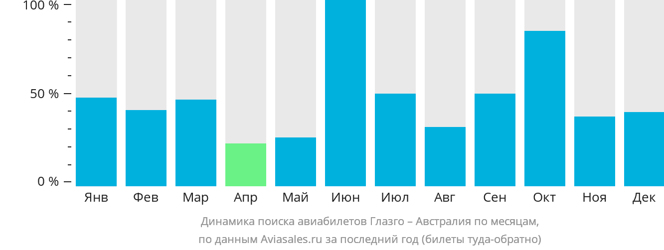 Динамика поиска авиабилетов из Глазго в Австралию по месяцам