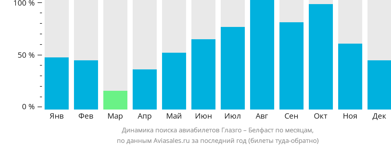 Динамика поиска авиабилетов из Глазго в Белфаст по месяцам