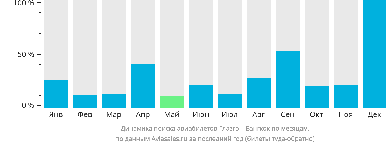Динамика поиска авиабилетов из Глазго в Бангкок по месяцам