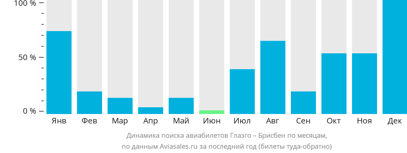 Динамика поиска авиабилетов из Глазго в Брисбен по месяцам