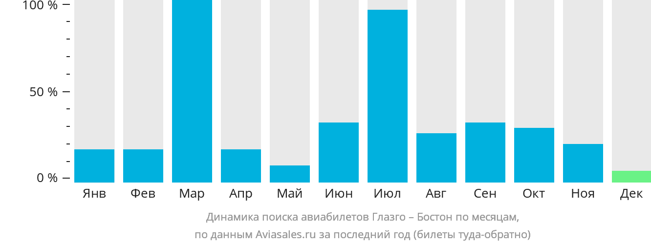 Динамика поиска авиабилетов из Глазго в Бостон по месяцам