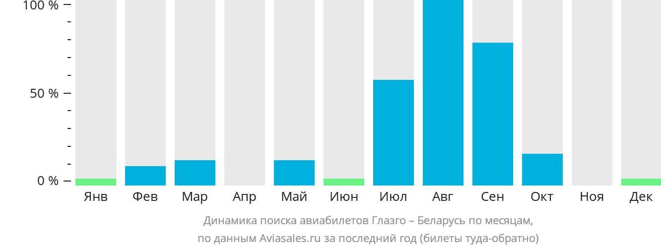 Динамика поиска авиабилетов из Глазго в Беларусь по месяцам