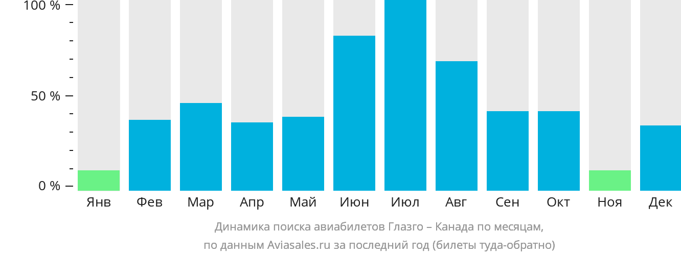 Динамика поиска авиабилетов из Глазго в Канаду по месяцам
