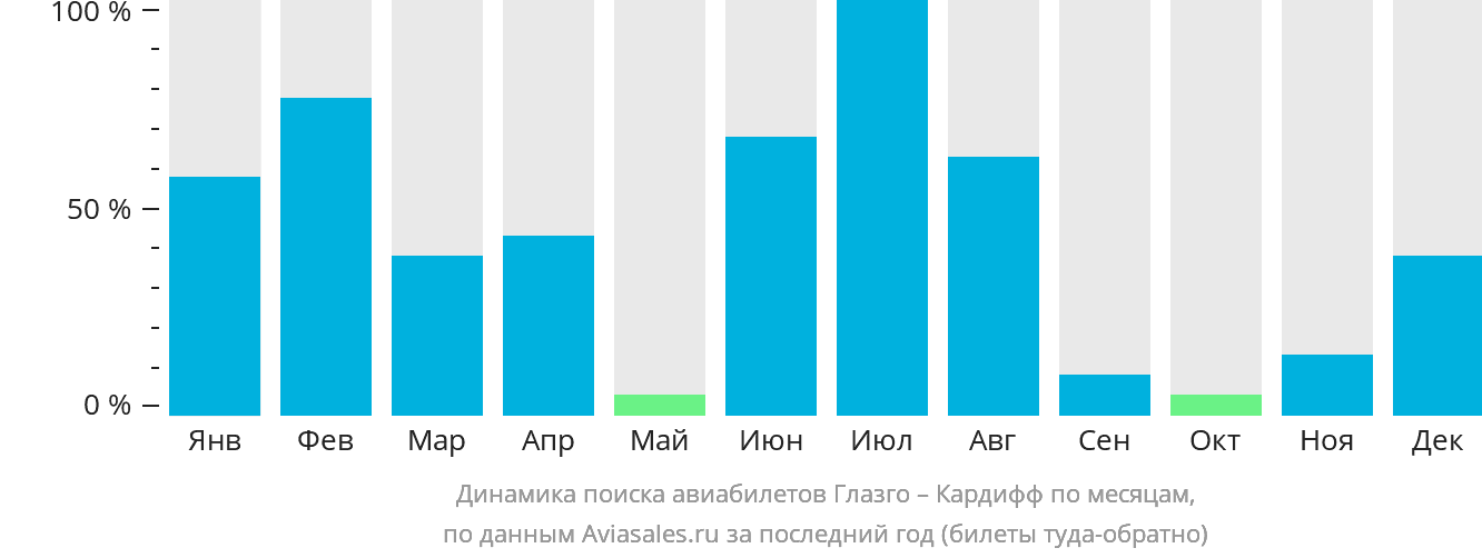 Динамика поиска авиабилетов из Глазго в Кардифф по месяцам