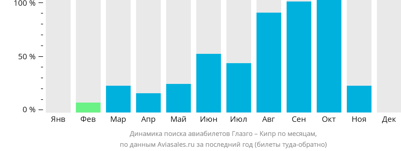 Динамика поиска авиабилетов из Глазго на Кипр по месяцам