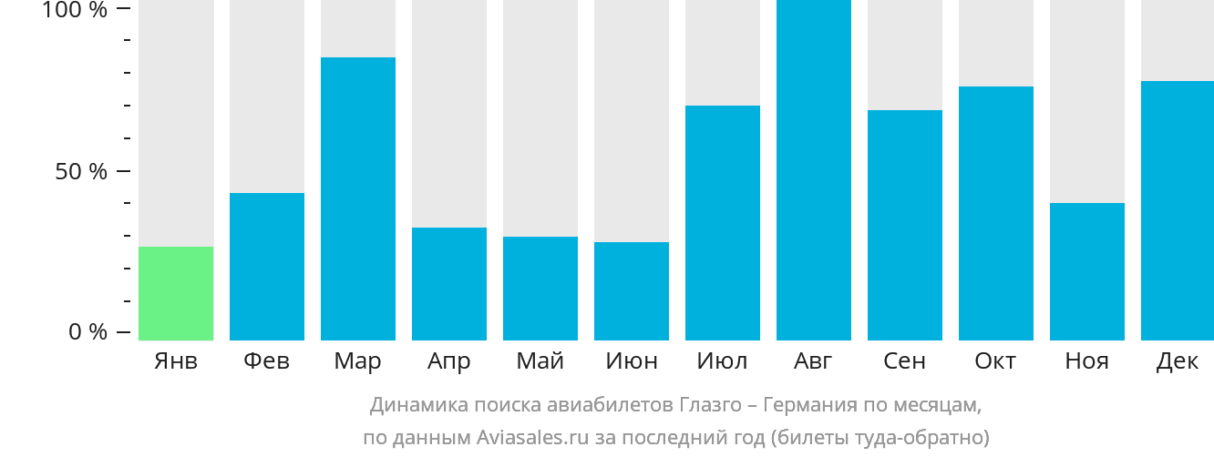 Динамика поиска авиабилетов из Глазго в Германию по месяцам