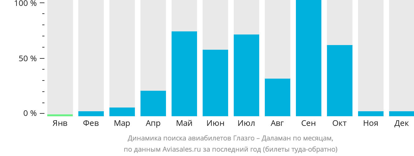 Динамика поиска авиабилетов из Глазго в Даламан по месяцам