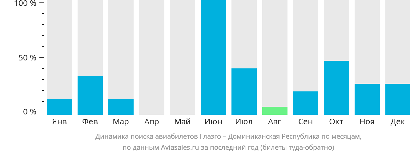 Динамика поиска авиабилетов из Глазго в Доминиканскую Республику по месяцам