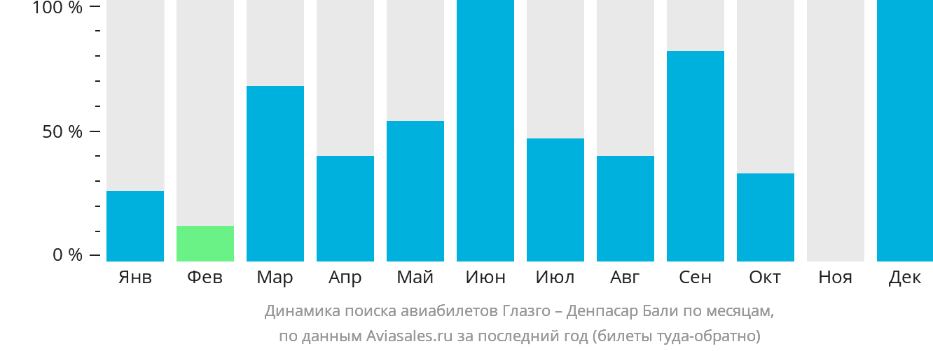 Динамика поиска авиабилетов из Глазго в Денпасар (Бали) по месяцам