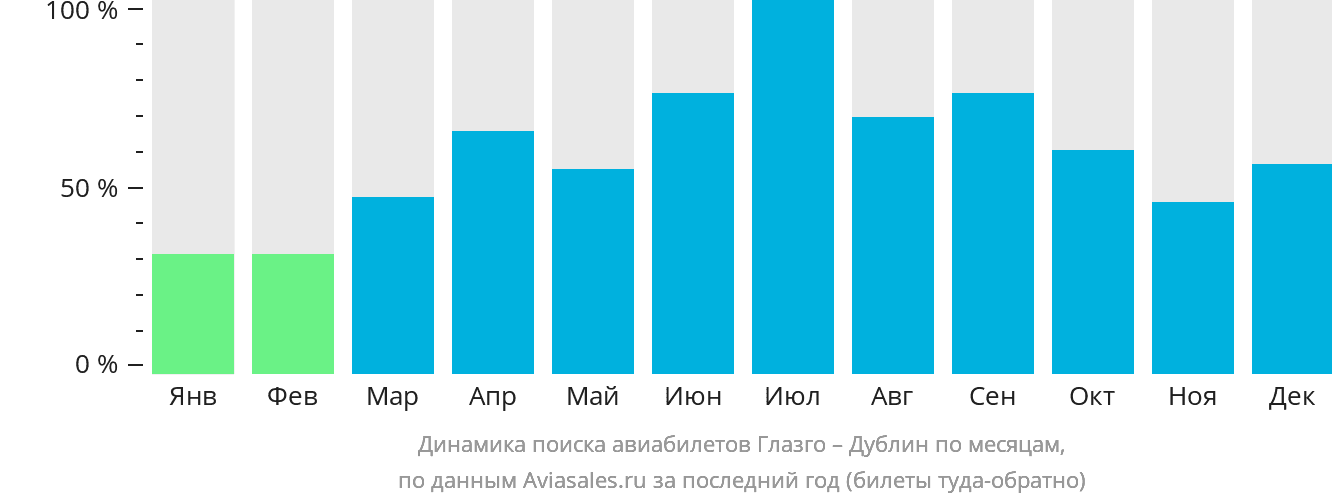 Динамика поиска авиабилетов из Глазго в Дублин по месяцам