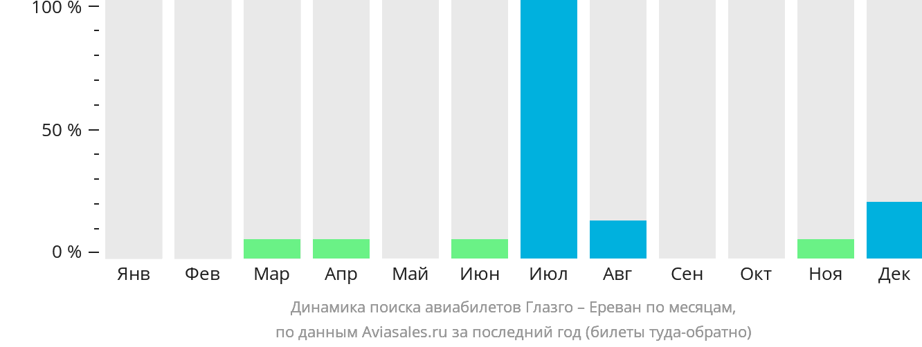 Динамика поиска авиабилетов из Глазго в Ереван по месяцам