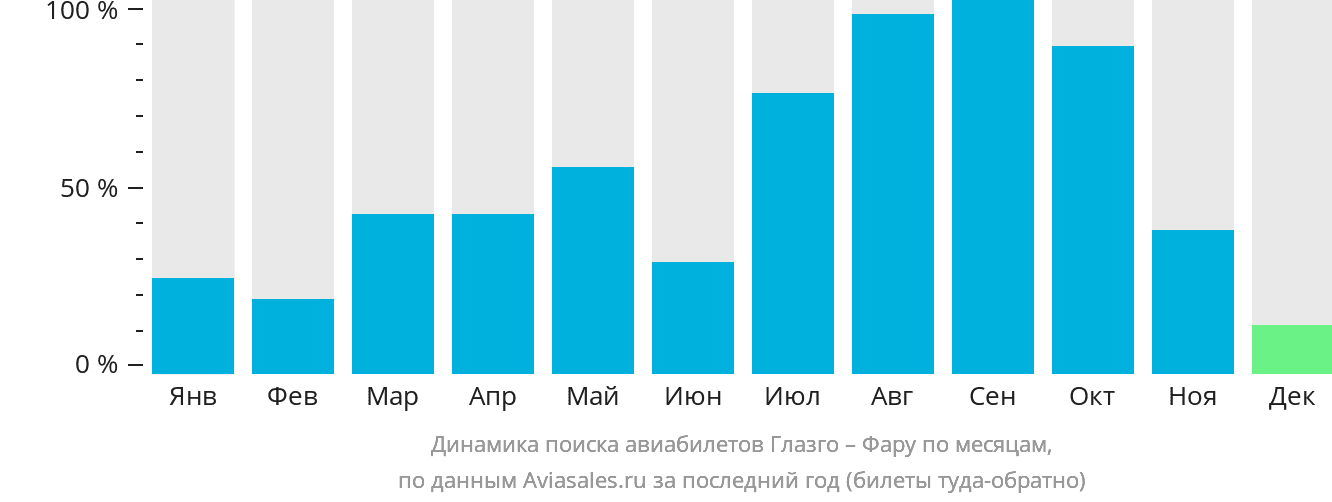 Динамика поиска авиабилетов из Глазго в Фару по месяцам