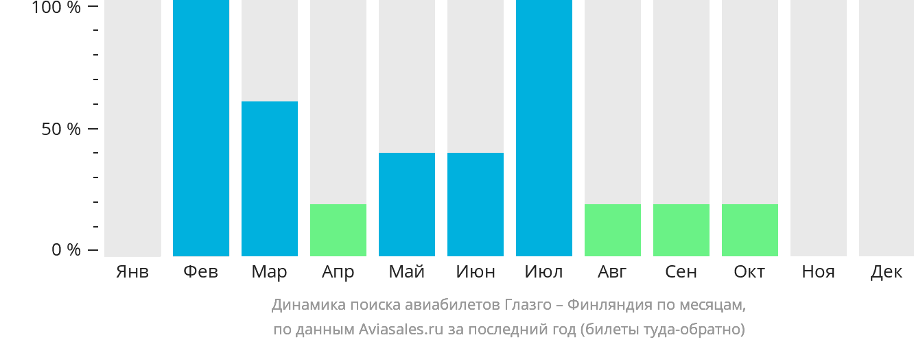 Динамика поиска авиабилетов из Глазго в Финляндию по месяцам