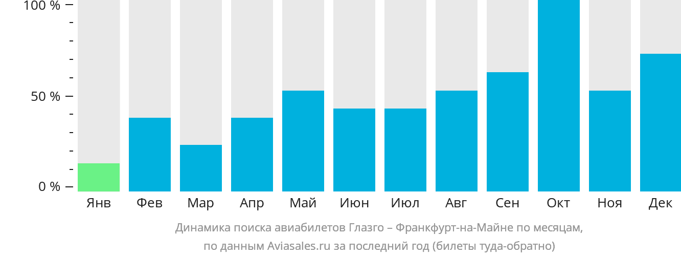 Динамика поиска авиабилетов из Глазго во Франкфурт-на-Майне по месяцам