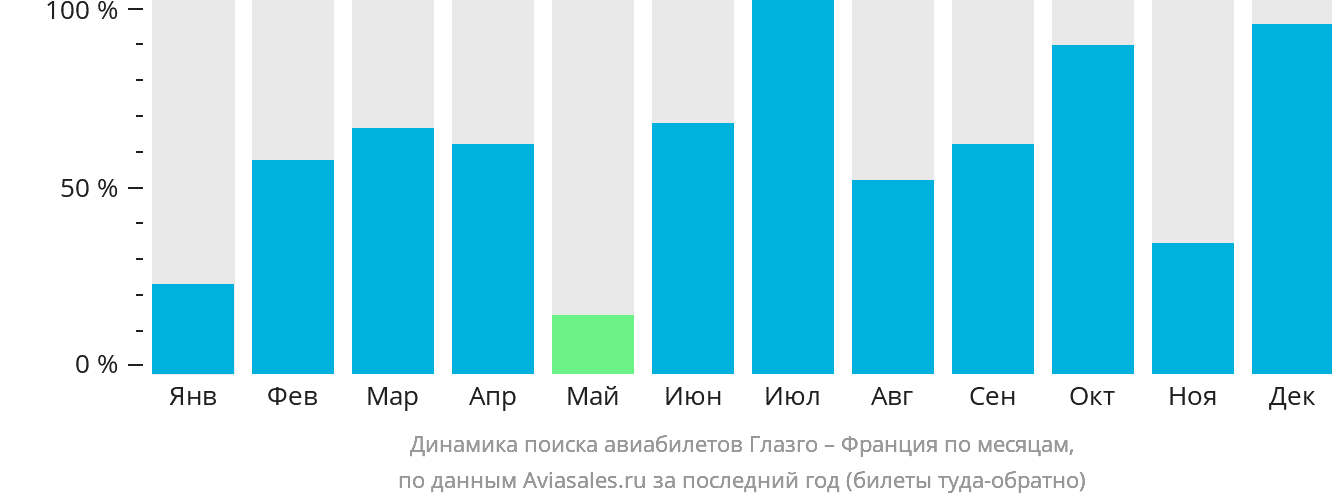 Динамика поиска авиабилетов из Глазго во Францию по месяцам