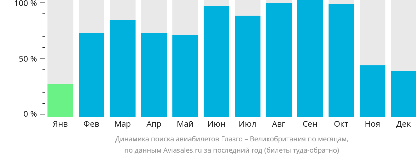 Динамика поиска авиабилетов из Глазго в Великобританию по месяцам