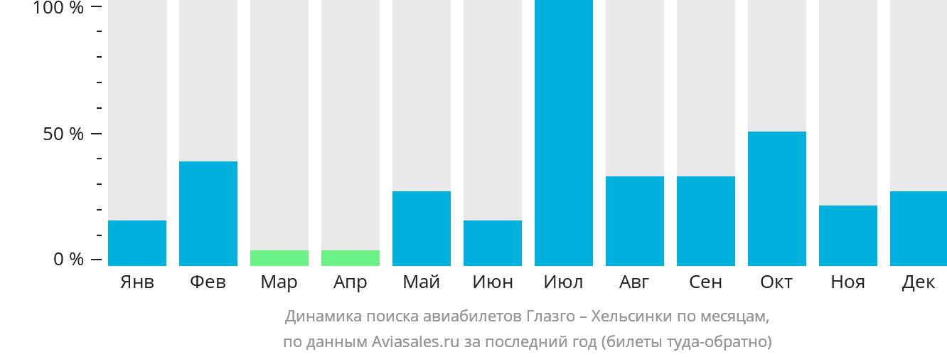 Динамика поиска авиабилетов из Глазго в Хельсинки по месяцам