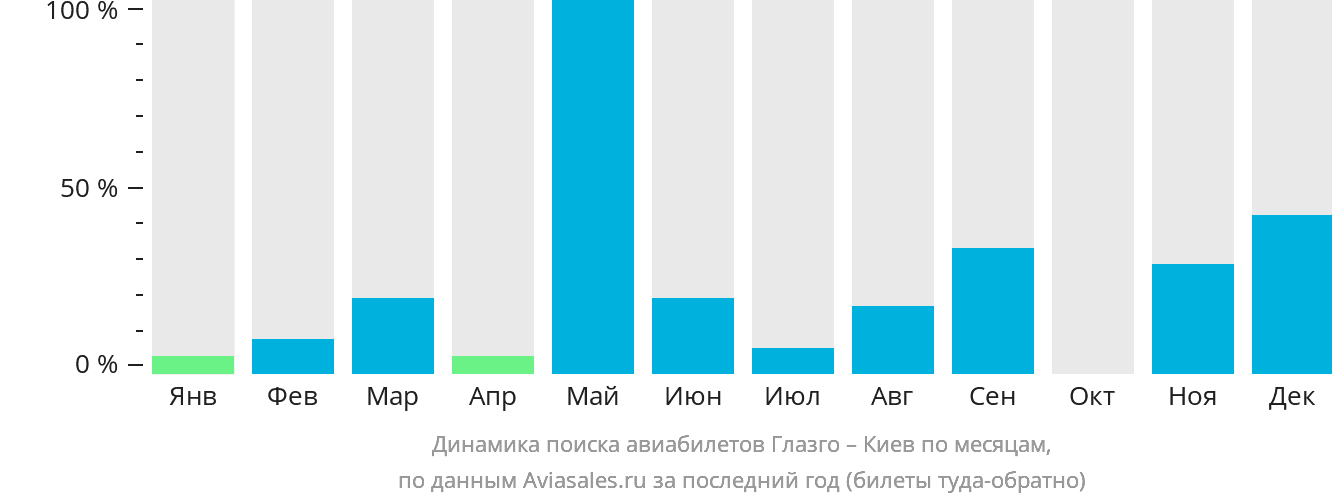Динамика поиска авиабилетов из Глазго в Киев по месяцам