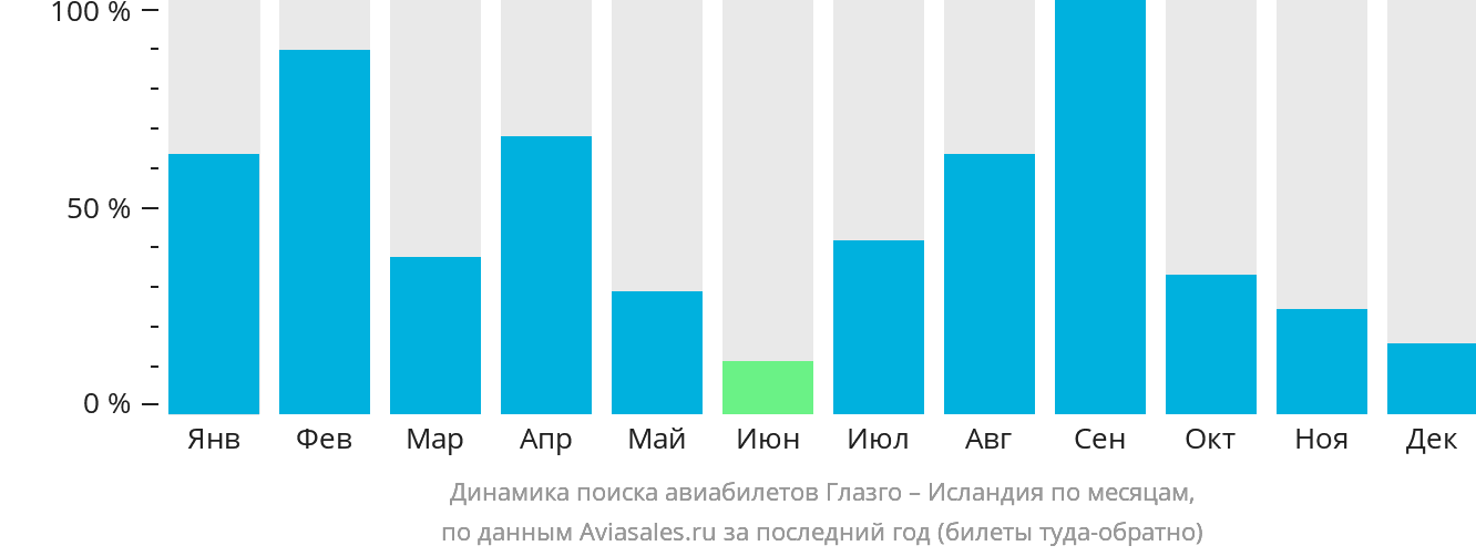 Динамика поиска авиабилетов из Глазго в Исландию по месяцам
