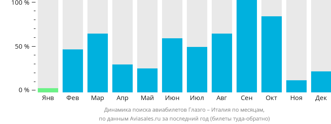 Динамика поиска авиабилетов из Глазго в Италию по месяцам