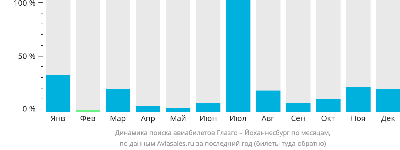Динамика поиска авиабилетов из Глазго в Йоханнесбург по месяцам