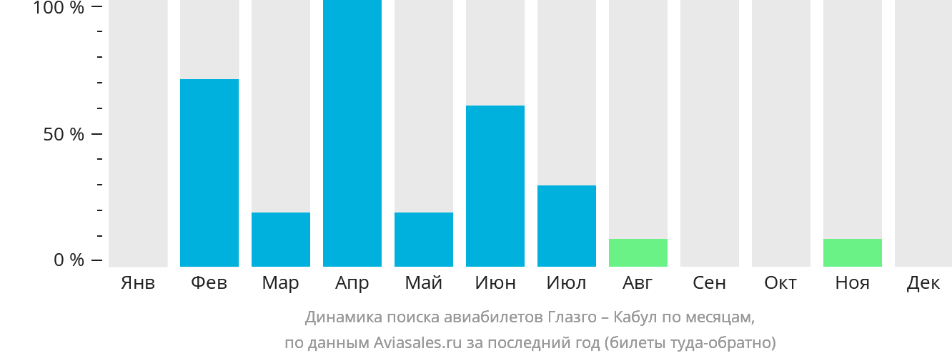 Динамика поиска авиабилетов из Глазго в Кабул по месяцам