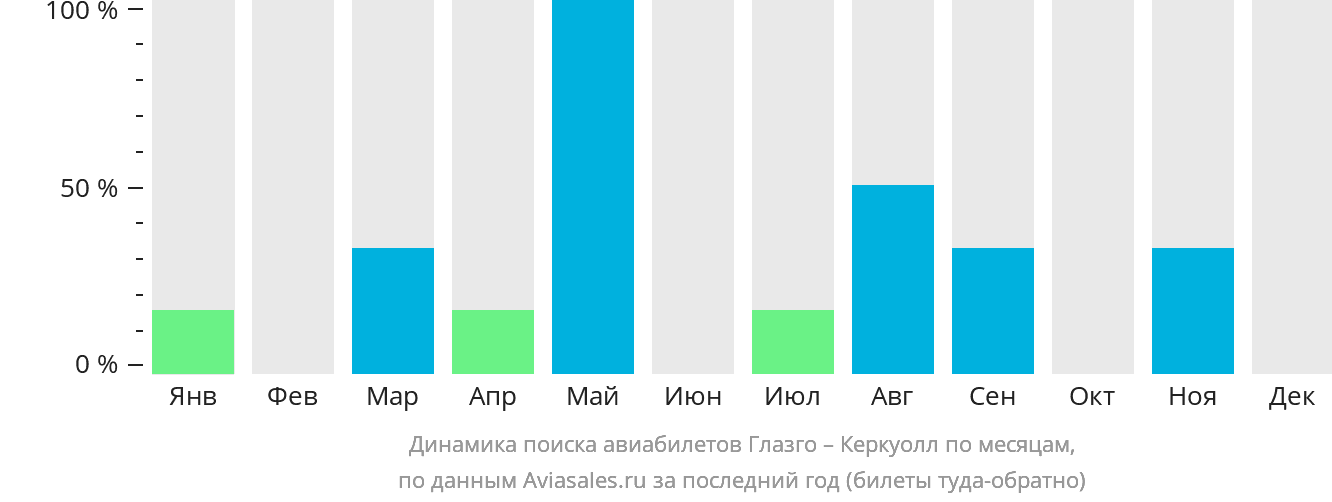 Динамика поиска авиабилетов из Глазго в Керкуолл по месяцам