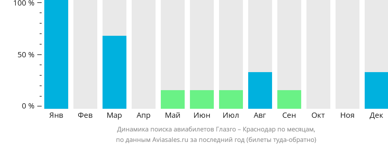 Динамика поиска авиабилетов из Глазго в Краснодар по месяцам