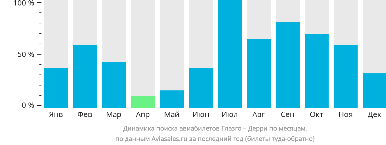 Динамика поиска авиабилетов из Глазго в Дерри по месяцам