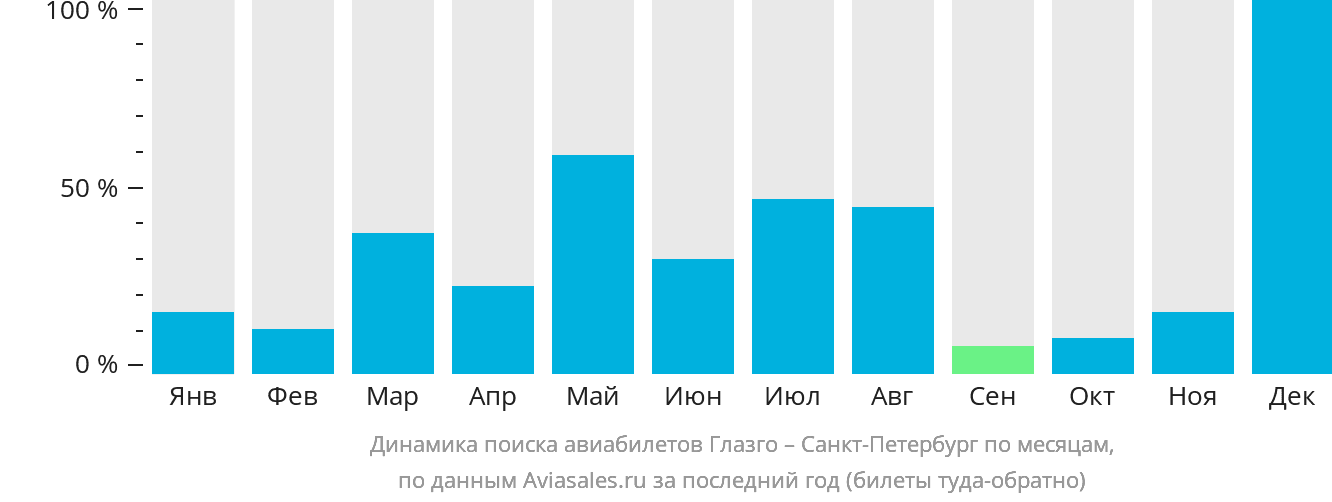 Динамика поиска авиабилетов из Глазго в Санкт-Петербург по месяцам
