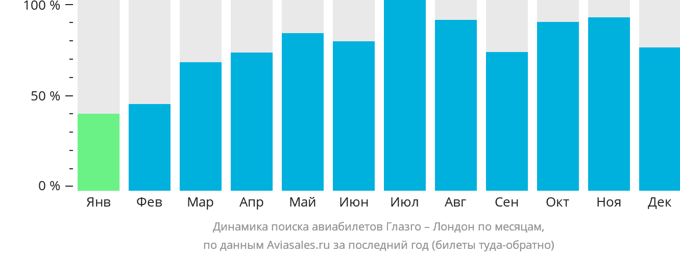 Динамика поиска авиабилетов из Глазго в Лондон по месяцам