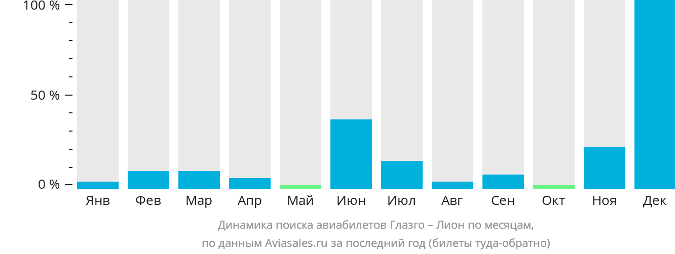 Динамика поиска авиабилетов из Глазго в Лион по месяцам