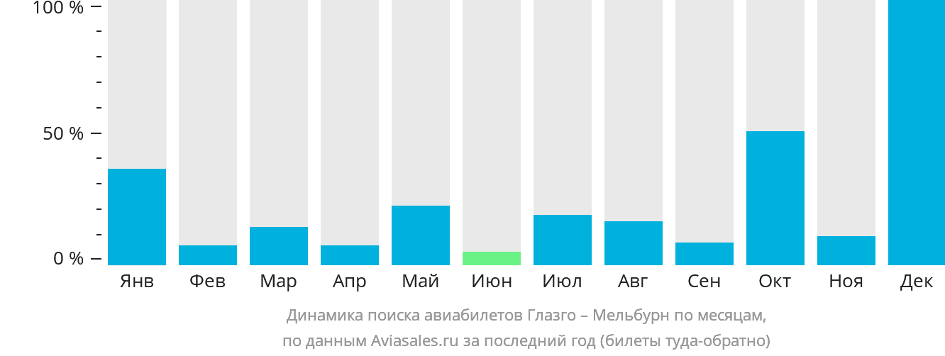 Динамика поиска авиабилетов из Глазго в Мельбурн по месяцам