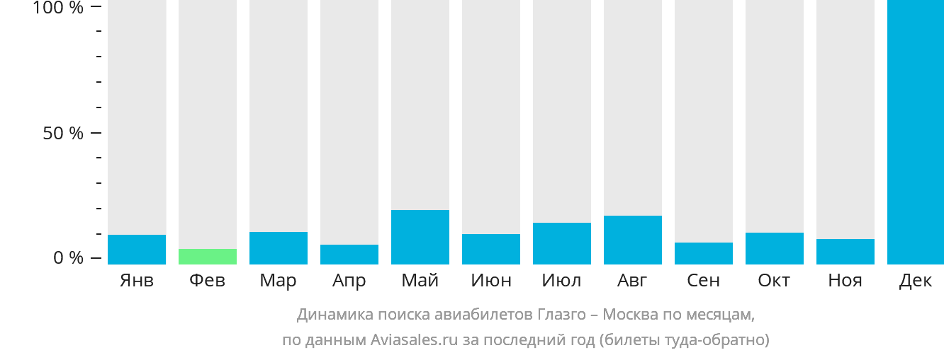 Динамика поиска авиабилетов из Глазго в Москву по месяцам