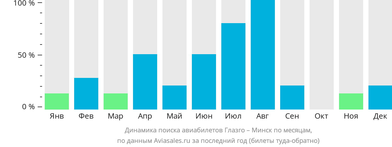 Динамика поиска авиабилетов из Глазго в Минск по месяцам