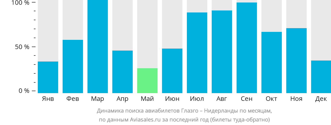 Динамика поиска авиабилетов из Глазго в Нидерланды по месяцам