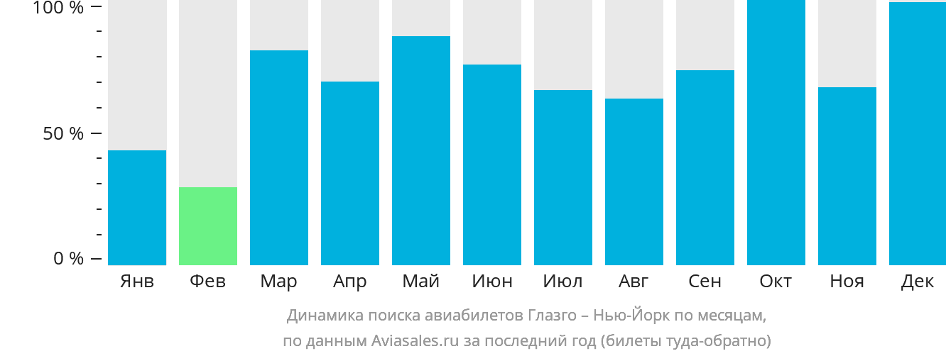 Динамика поиска авиабилетов из Глазго в Нью-Йорк по месяцам