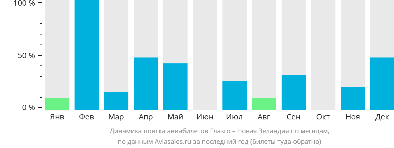 Динамика поиска авиабилетов из Глазго в Новую Зеландию по месяцам