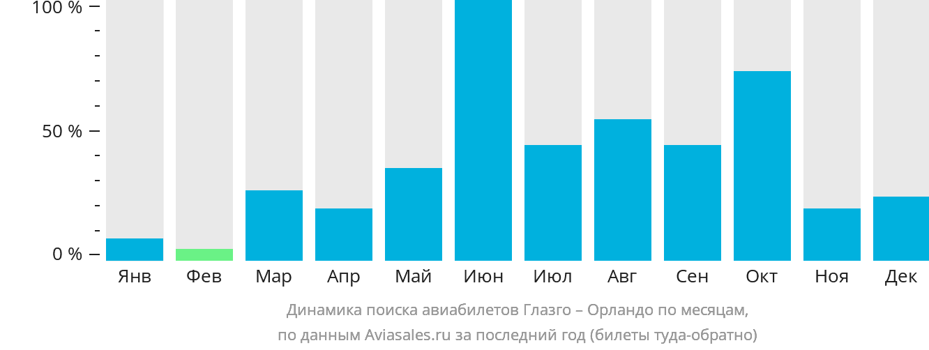Динамика поиска авиабилетов из Глазго в Орландо по месяцам