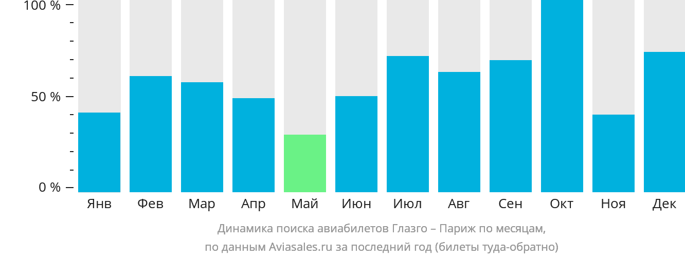 Динамика поиска авиабилетов из Глазго в Париж по месяцам