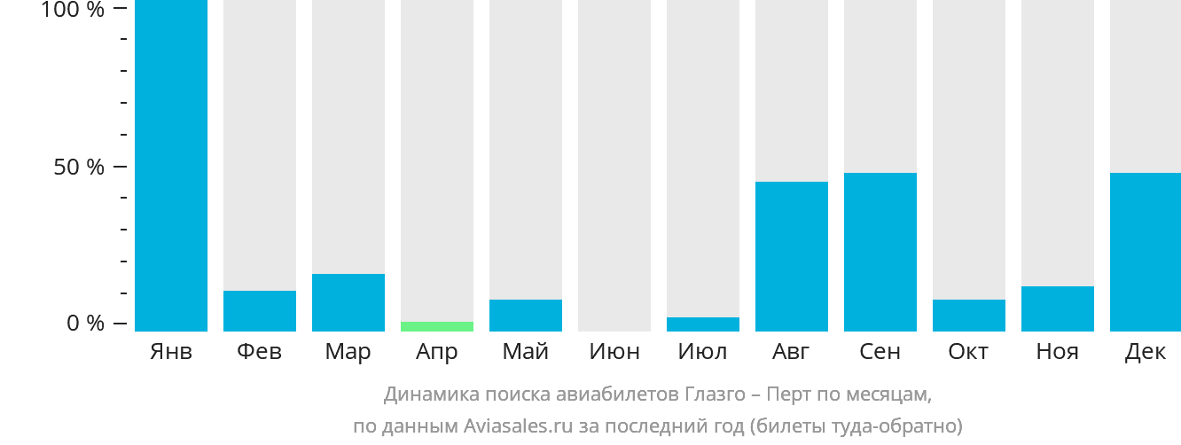 Динамика поиска авиабилетов из Глазго в Перт по месяцам