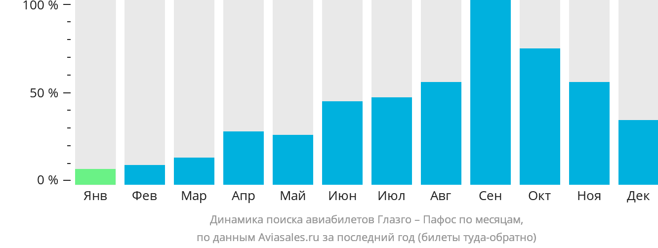 Динамика поиска авиабилетов из Глазго в Пафос по месяцам