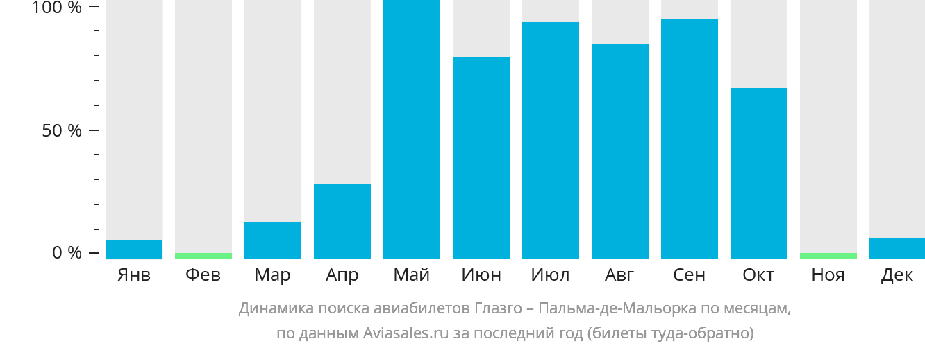 Динамика поиска авиабилетов из Глазго в Пальма-де-Майорку по месяцам