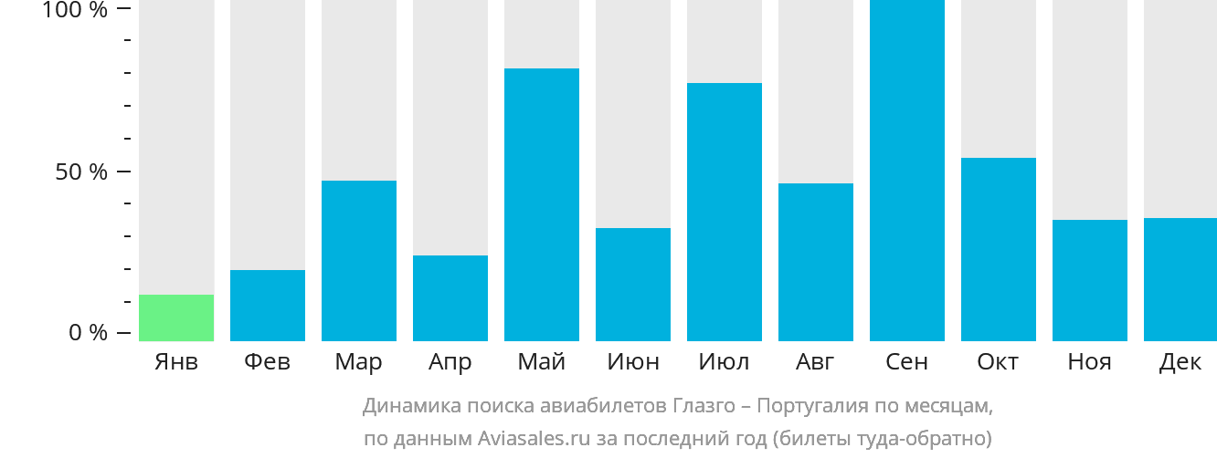Динамика поиска авиабилетов из Глазго в Португалию по месяцам