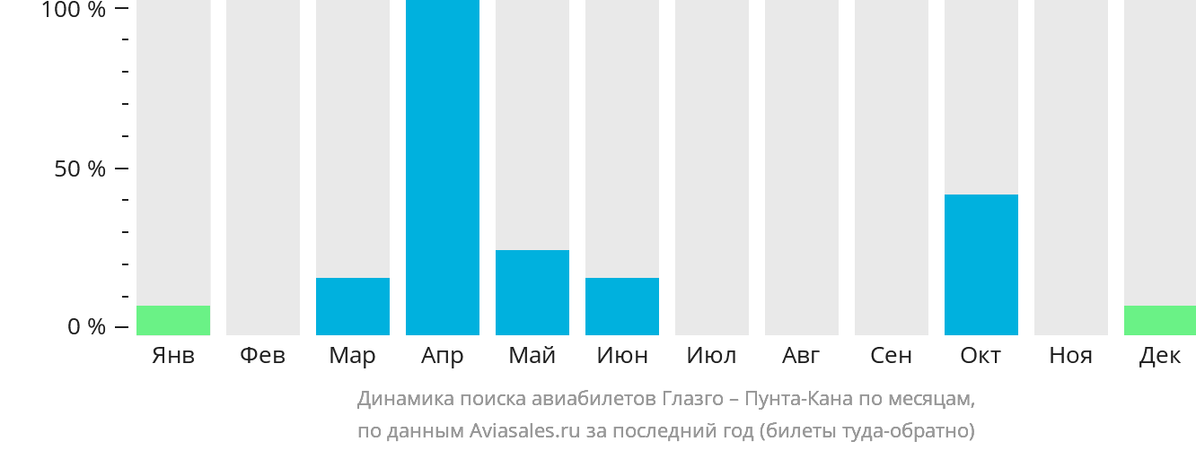 Динамика поиска авиабилетов из Глазго в Пунта-Кану по месяцам